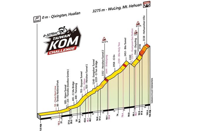 Cycling: Taiwan King of Mountain(KoM) Challenge - Cycling Gear and Support