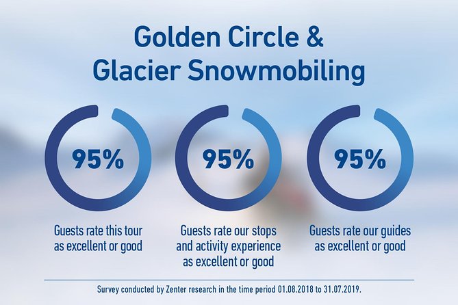Golden Circle and Glacier Snowmobiling Day Trip From Reykjavik - Drivers License Requirement