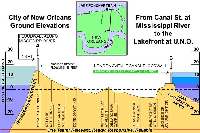 Hurricane Katrina: Past, Present and Future Driving Tour - History of Hurricane Katrina